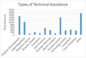 Chart of types of Technical Assistance