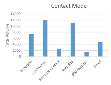Chart of Contact Modes